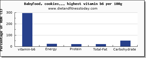 vitamin b6 and nutrition facts in baby food per 100g